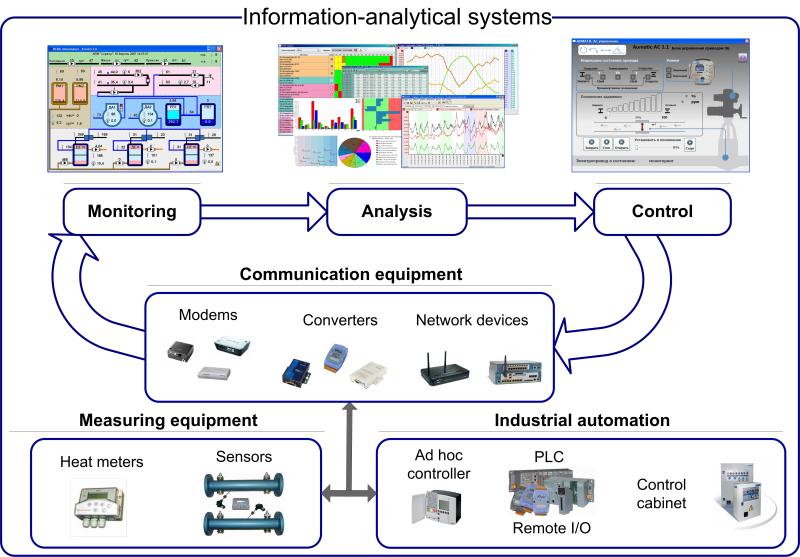information-analytic systems (IAS)